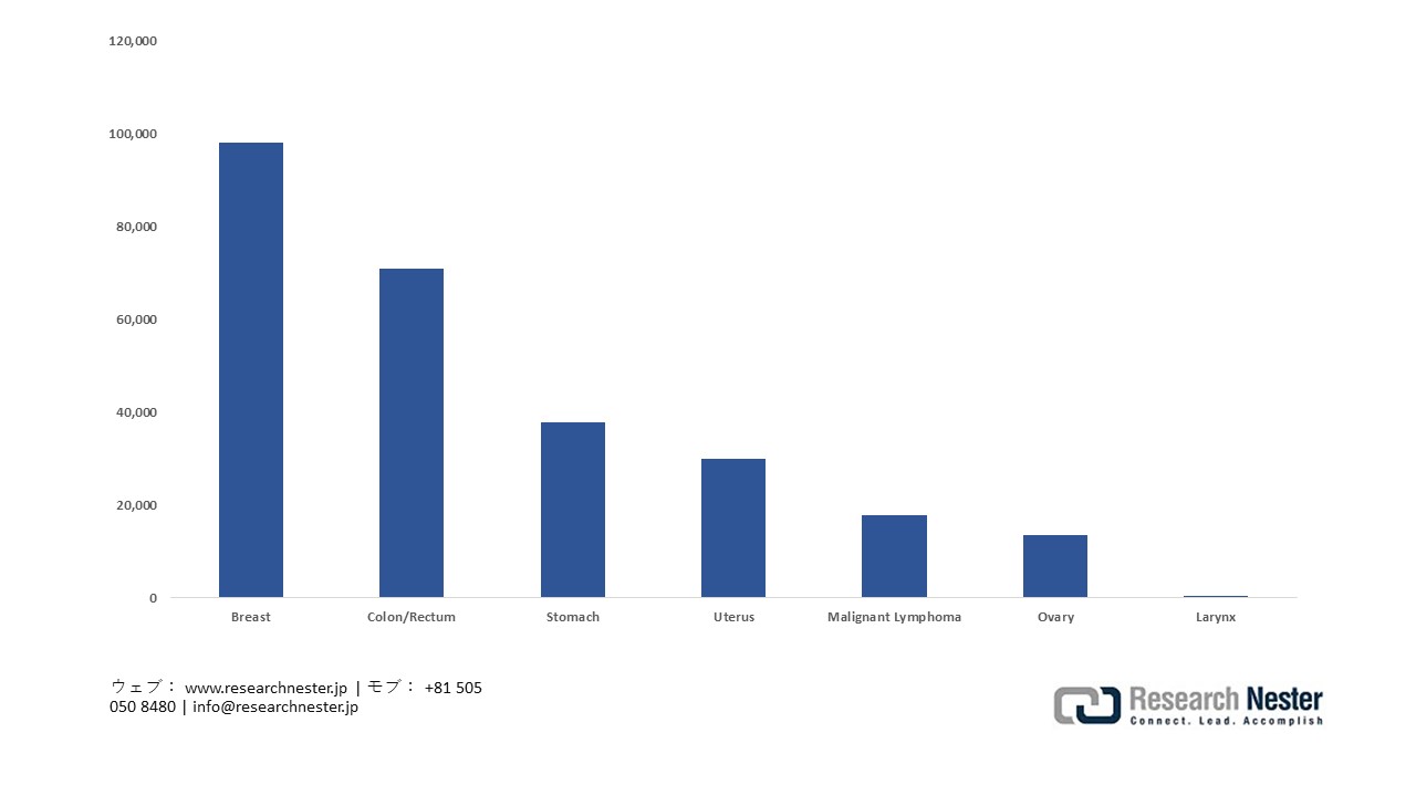 Projected Cancer Incidence in Female Population of Japan, 2025